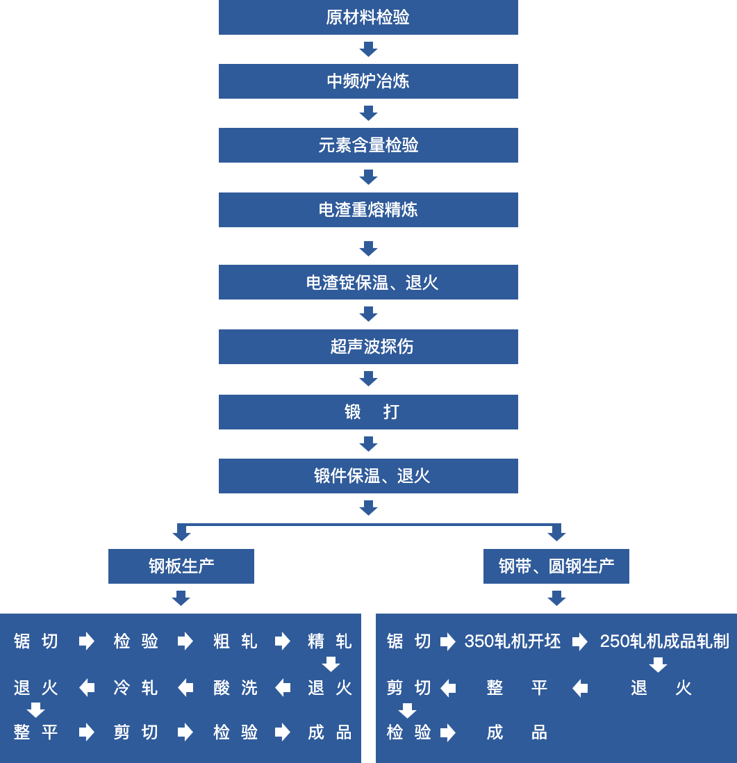 鋼板、鋼帶、圓鋼